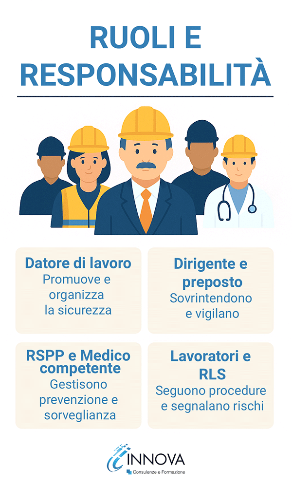Ruoli responsabili sicurezza lavoratori infografica